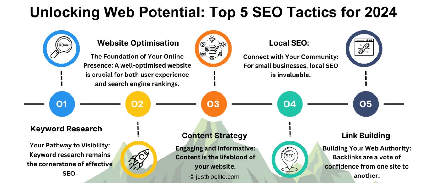 Top 5 SEO Tactics